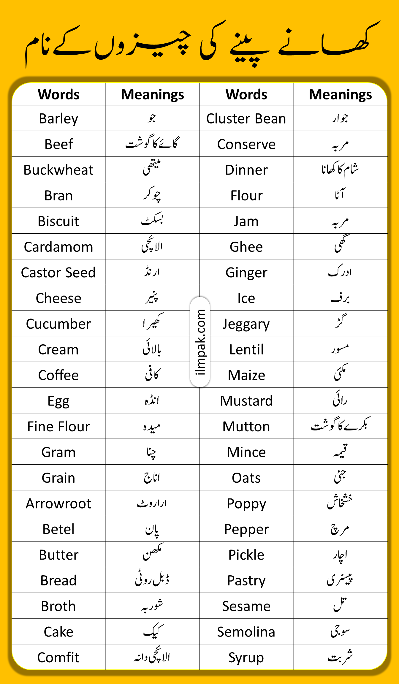 Eatables (اشیائےخوردونوش) Vocabulary with Urdu Meanings and PDF