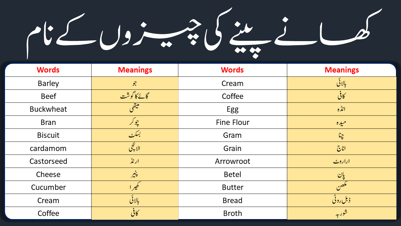 Eatables (اشیائےخوردونوش) Vocabulary with Urdu Meanings and PDF