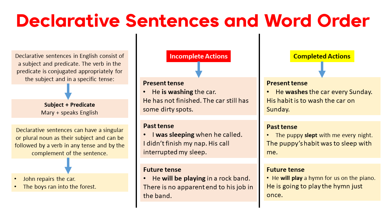 Declarative Sentences and Word Order in English