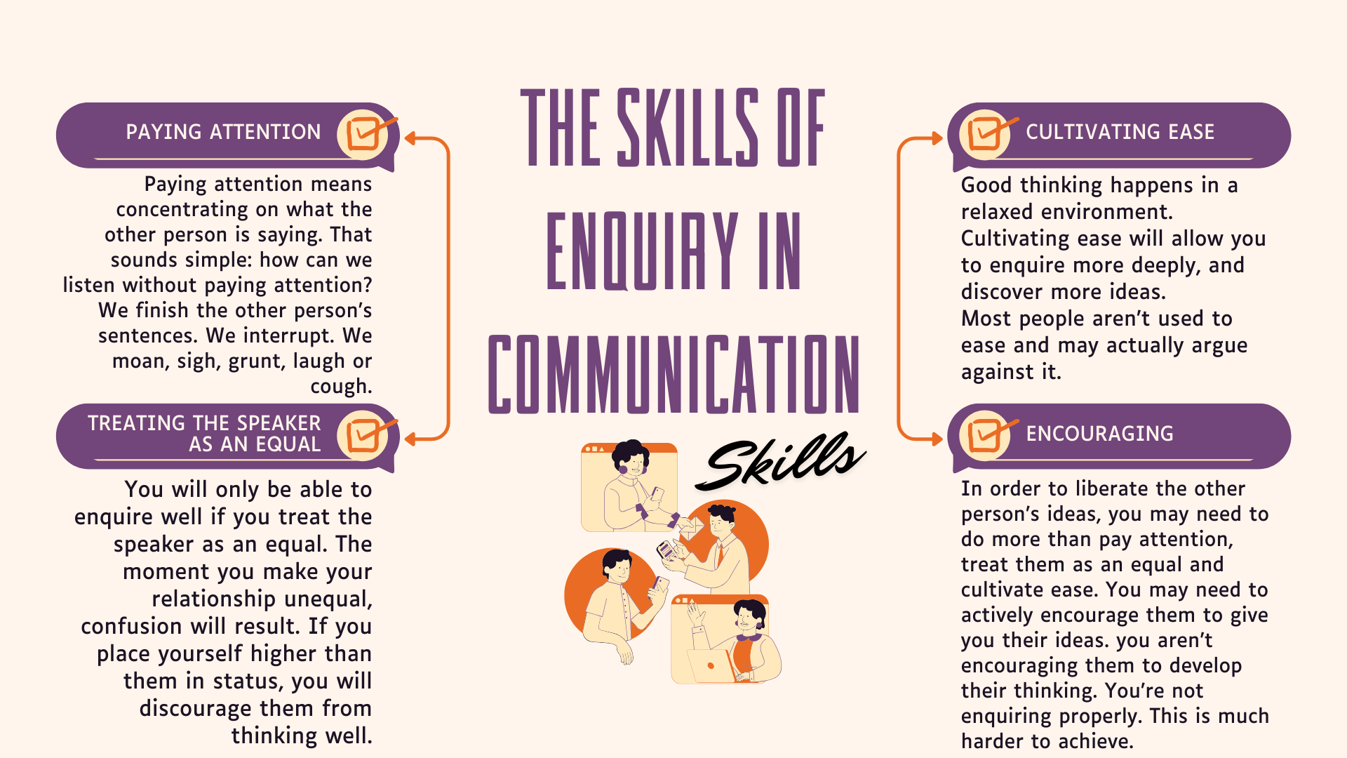 The Skills of Enquiry in Communication Skills