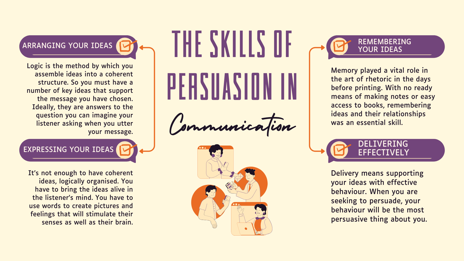 The Skills of Persuasion in Communication