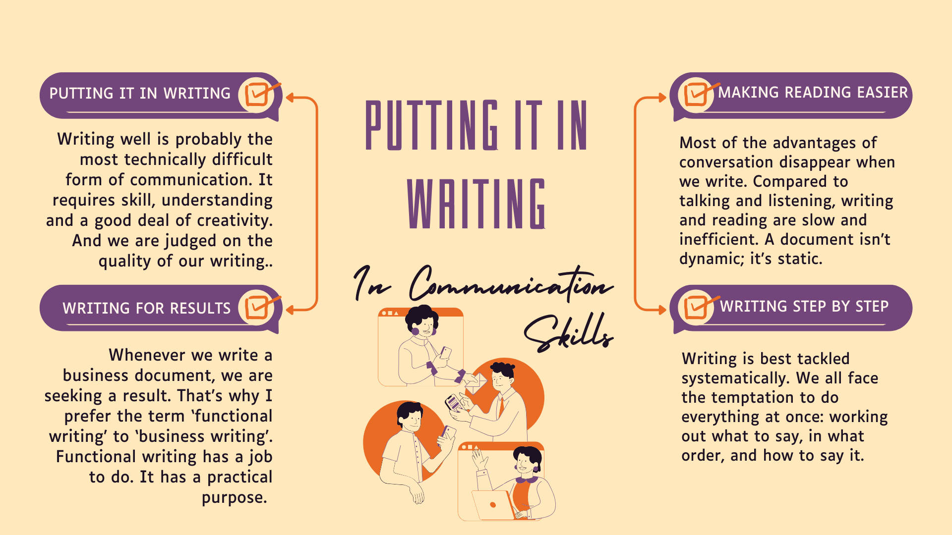 Putting it in Writing | Improve Communication Skills