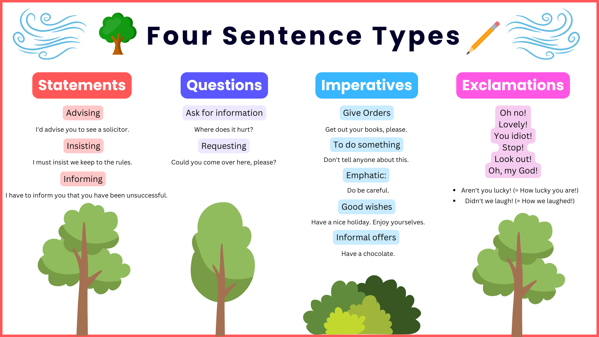 Statements, Questions, Imperatives and Exclamations Sentences