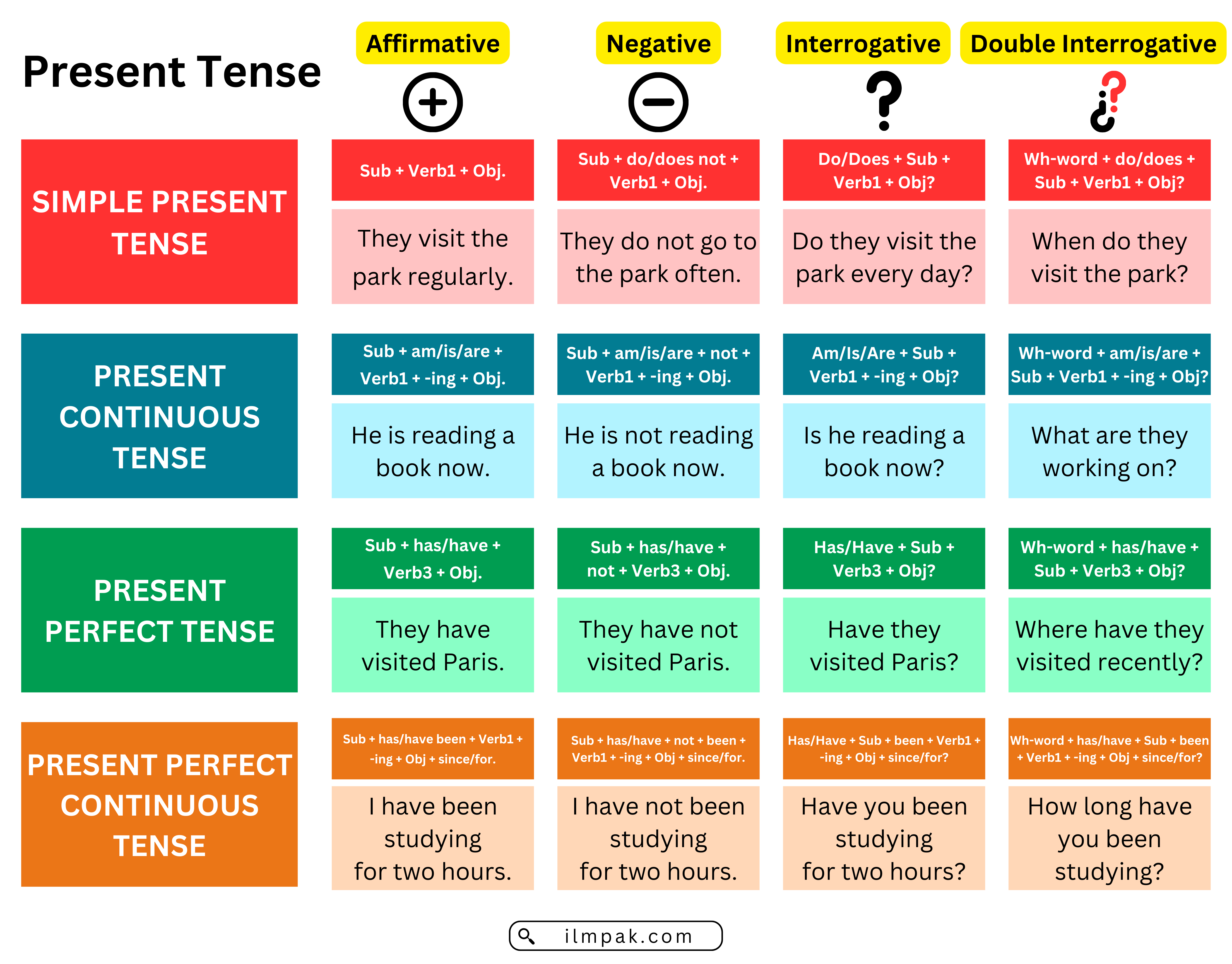 Tenses Chart With Rules, Usage, and Examples